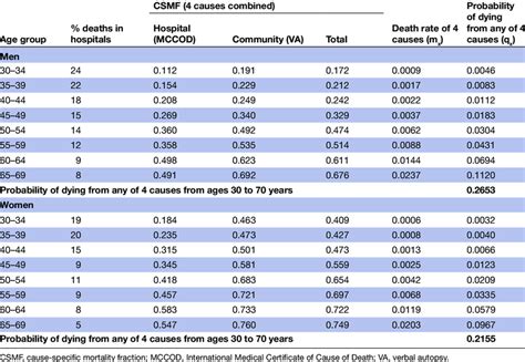 odds of dying by age calculator|Probability of dying, by age .